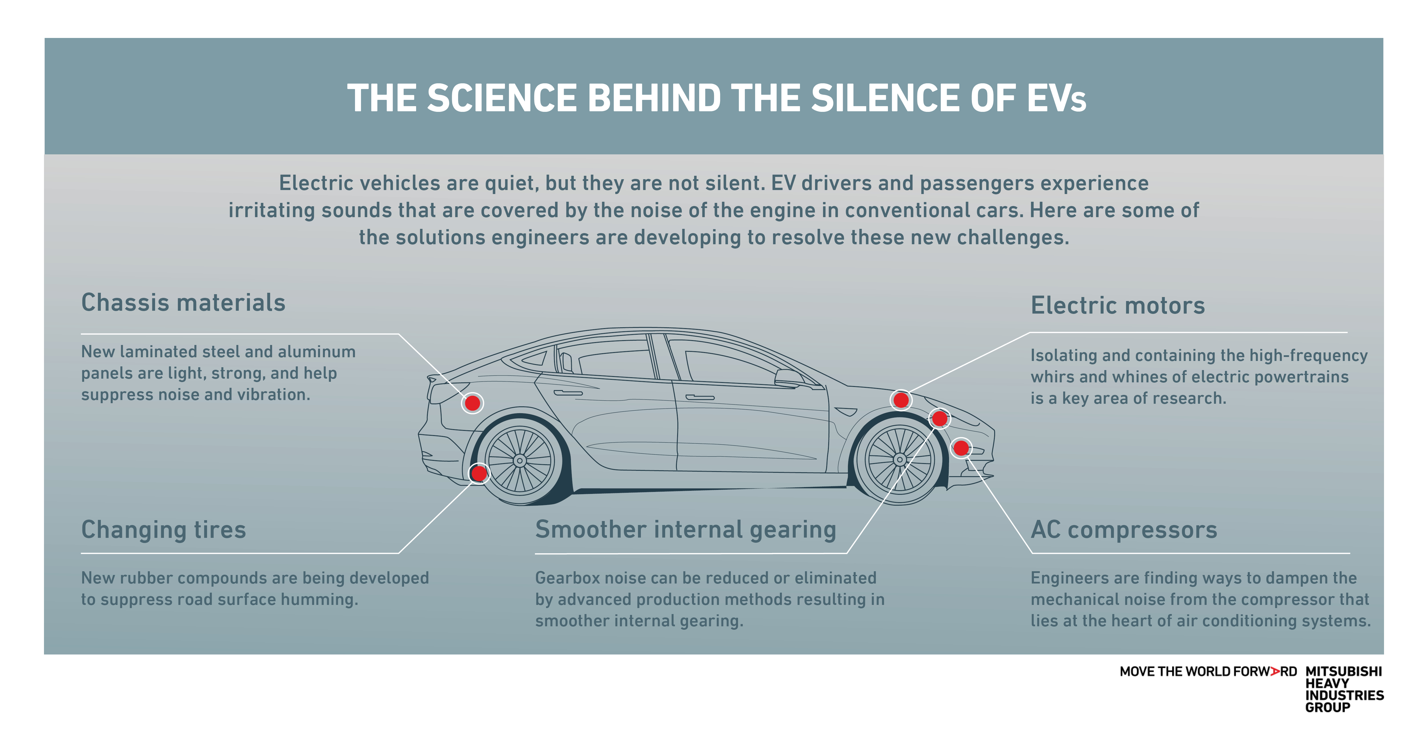 Mitsubishi Heavy Industries electric vehicle infographic